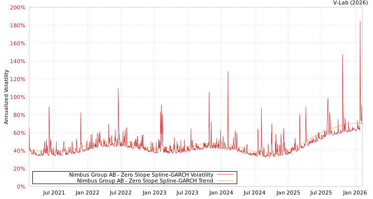 graph of Nimbus Group AB S0GARCH