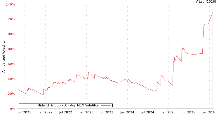 graph of Midwich Group PLC AMEM