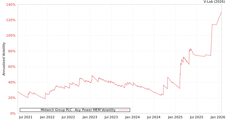graph of Midwich Group PLC APMEM