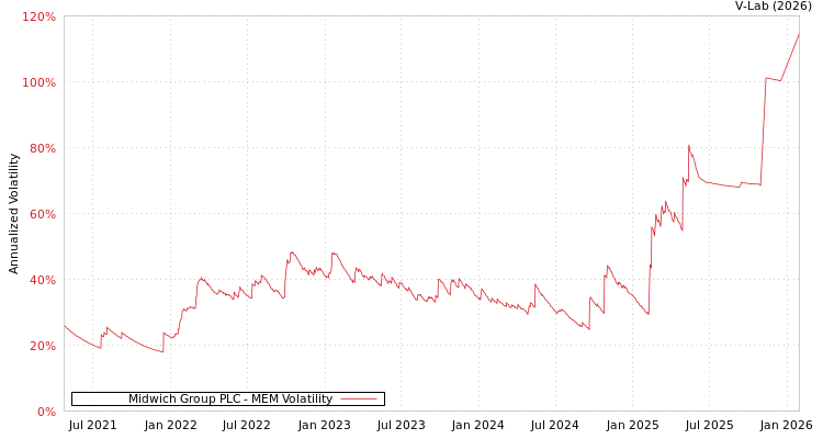 graph of Midwich Group PLC MEM