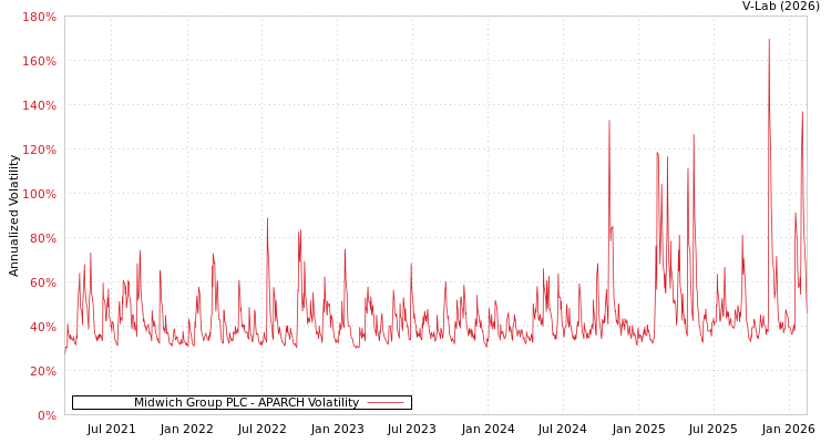 graph of Midwich Group PLC APARCH