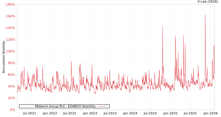 graph of Midwich Group PLC EGARCH