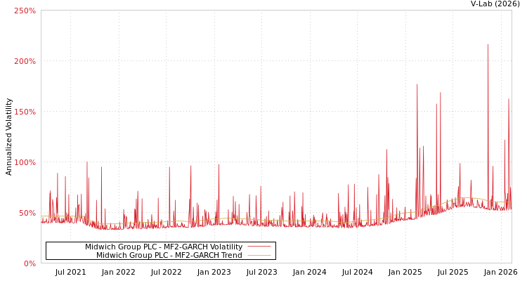 graph of Midwich Group PLC MF2-GARCH