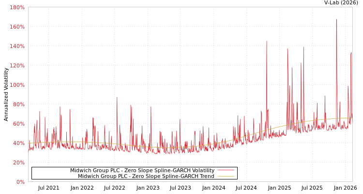 graph of Midwich Group PLC S0GARCH