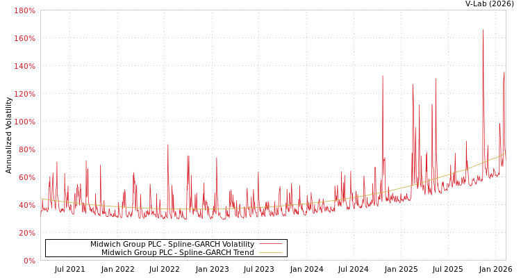 graph of Midwich Group PLC SGARCH