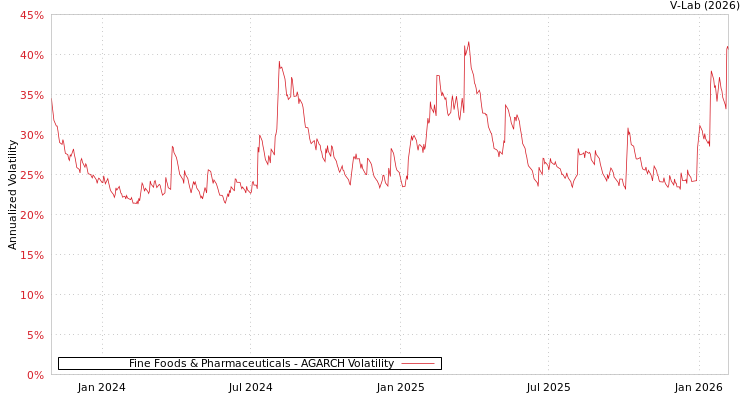 graph of Fine Foods & Pharmaceuticals AGARCH