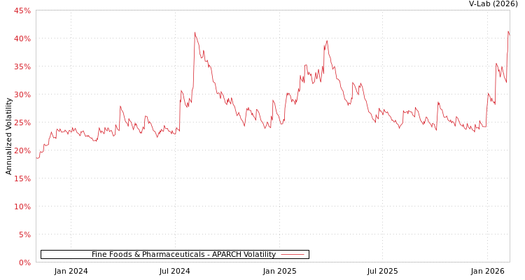 graph of Fine Foods & Pharmaceuticals APARCH