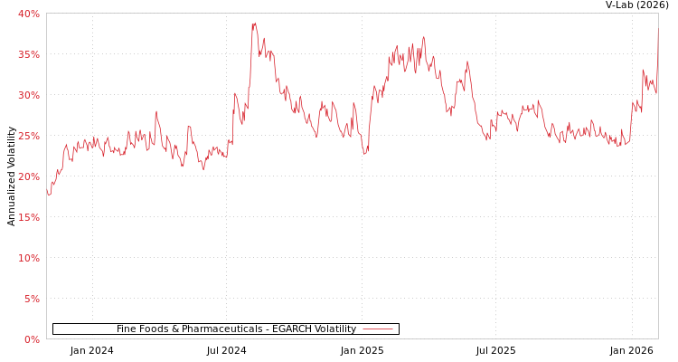 graph of Fine Foods & Pharmaceuticals EGARCH