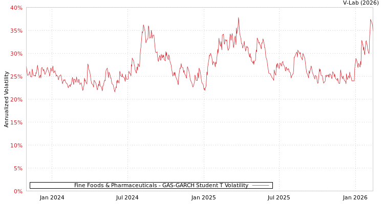 graph of Fine Foods & Pharmaceuticals GAS-GARCH-T
