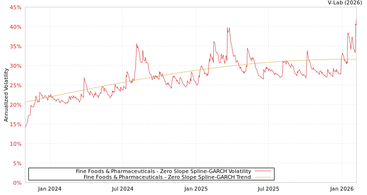 graph of Fine Foods & Pharmaceuticals S0GARCH