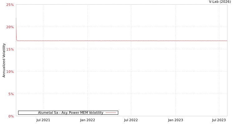 graph of Alumetal Sa APMEM