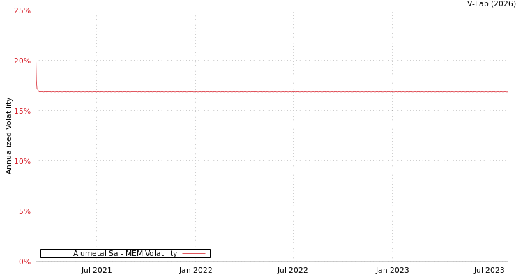 graph of Alumetal Sa MEM