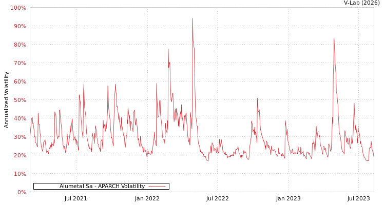 graph of Alumetal Sa APARCH