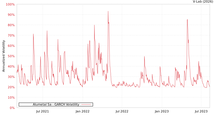 graph of Alumetal Sa GARCH