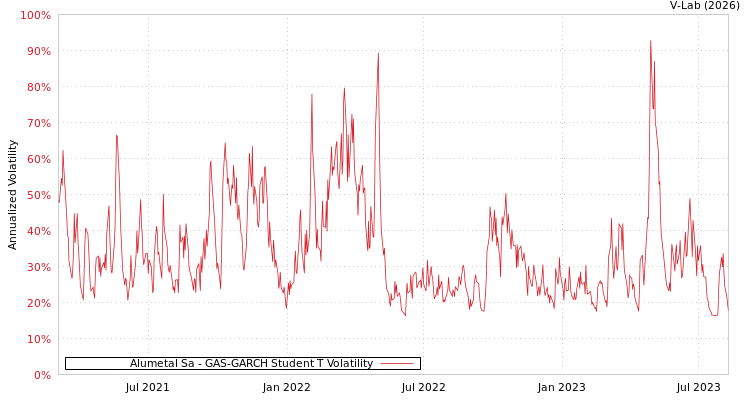 graph of Alumetal Sa GAS-GARCH-T