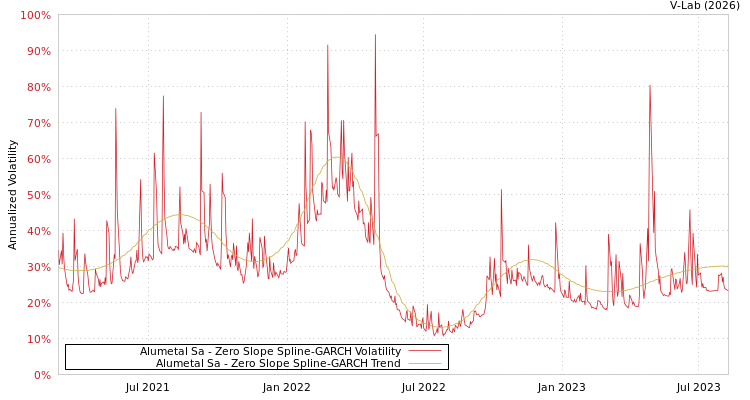 graph of Alumetal Sa S0GARCH