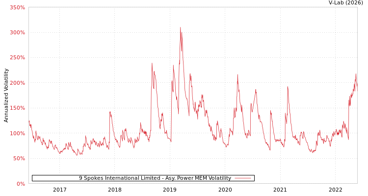 graph of 9 Spokes International Limited APMEM
