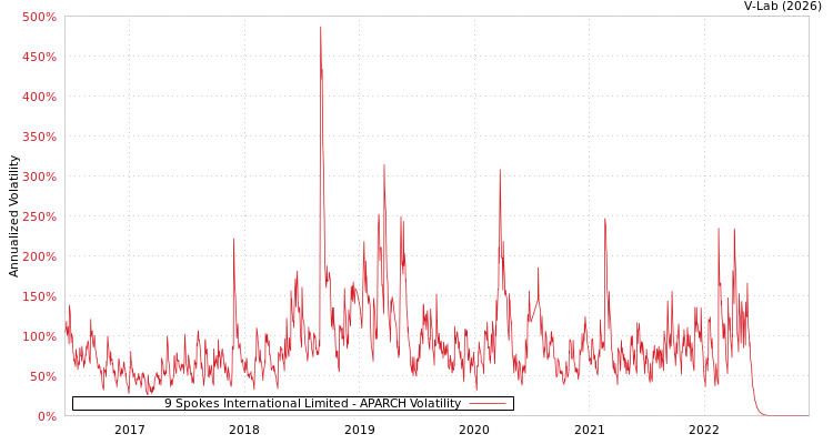 graph of 9 Spokes International Limited APARCH
