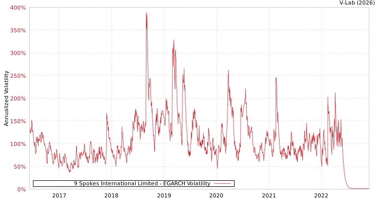 graph of 9 Spokes International Limited EGARCH