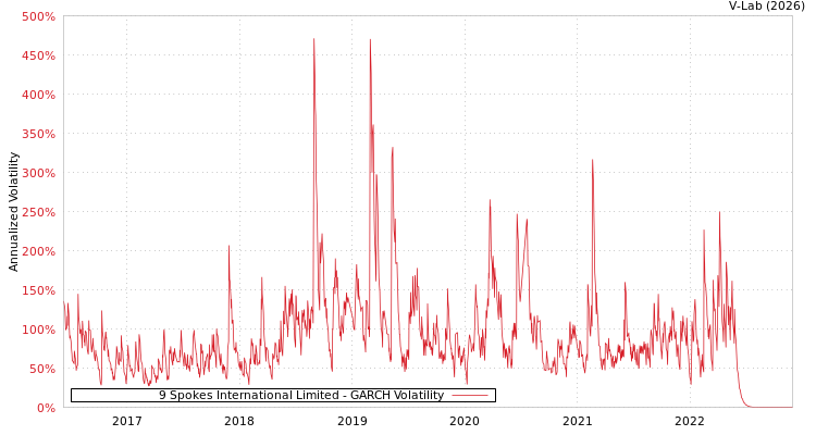 graph of 9 Spokes International Limited GARCH