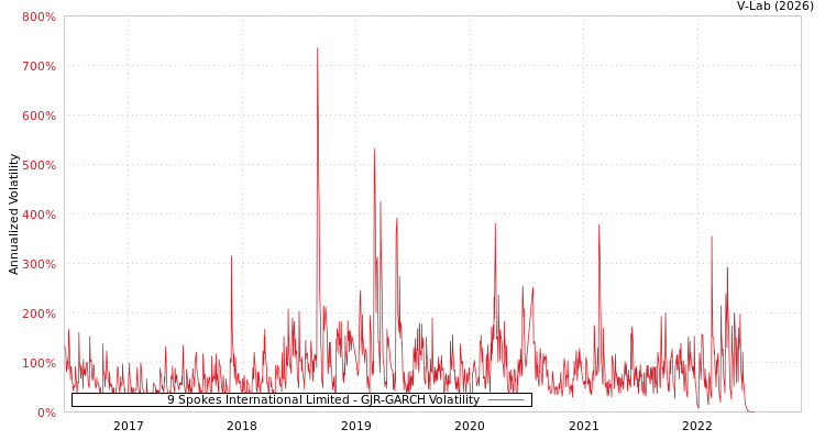graph of 9 Spokes International Limited GJR-GARCH