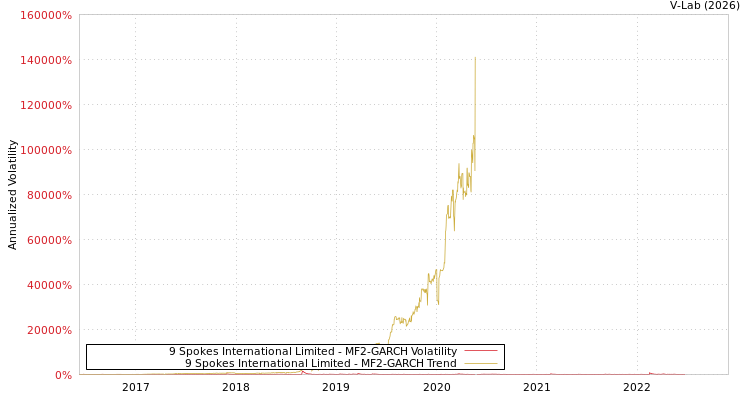 graph of 9 Spokes International Limited MF2-GARCH
