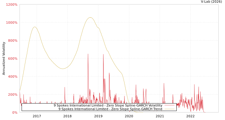 graph of 9 Spokes International Limited S0GARCH