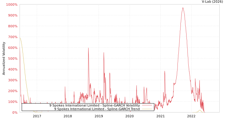 graph of 9 Spokes International Limited SGARCH