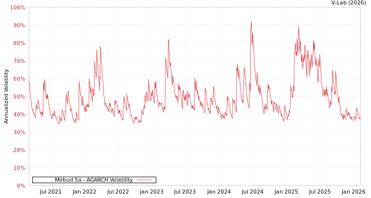 graph of Mirbud Sa AGARCH