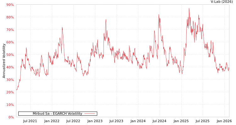 graph of Mirbud Sa EGARCH
