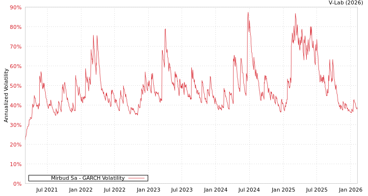 graph of Mirbud Sa GARCH