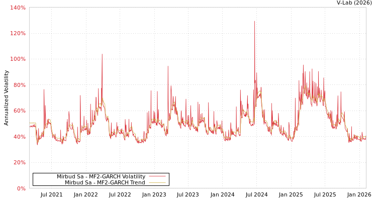 graph of Mirbud Sa MF2-GARCH