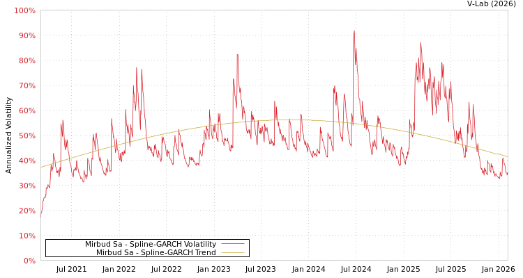graph of Mirbud Sa SGARCH