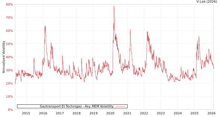 graph of Gaztransport Et Technigaz AMEM