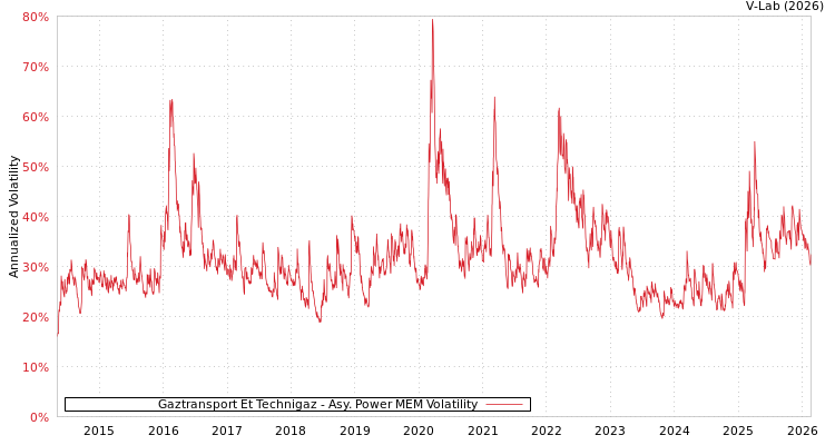 graph of Gaztransport Et Technigaz APMEM