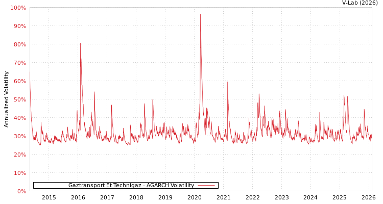 graph of Gaztransport Et Technigaz AGARCH