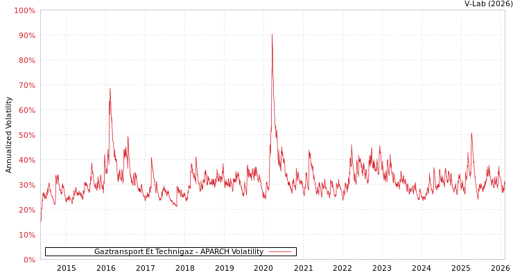 graph of Gaztransport Et Technigaz APARCH