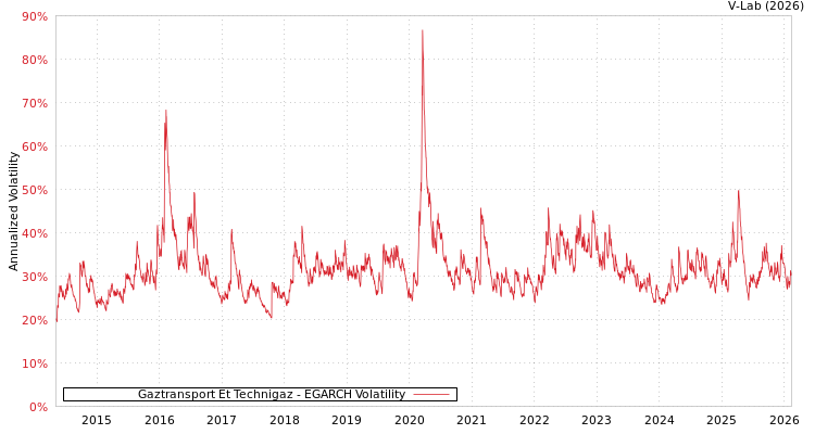 graph of Gaztransport Et Technigaz EGARCH