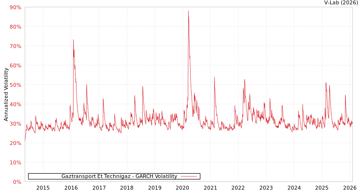 graph of Gaztransport Et Technigaz GARCH
