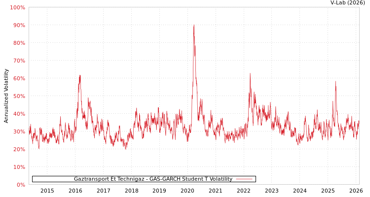 graph of Gaztransport Et Technigaz GAS-GARCH-T