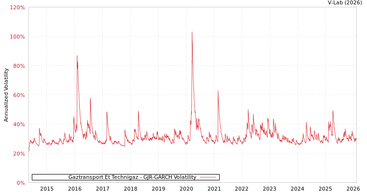graph of Gaztransport Et Technigaz GJR-GARCH
