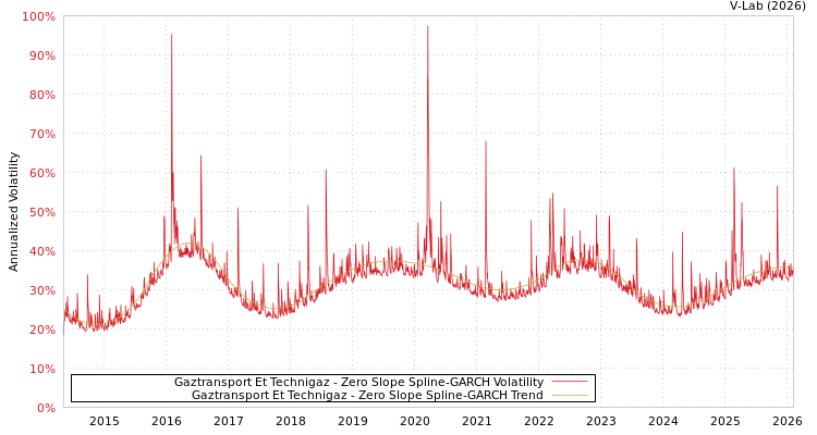 graph of Gaztransport Et Technigaz S0GARCH