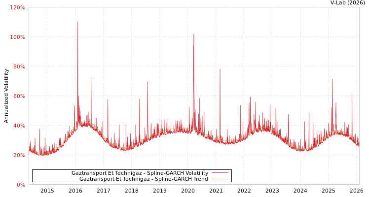 graph of Gaztransport Et Technigaz SGARCH