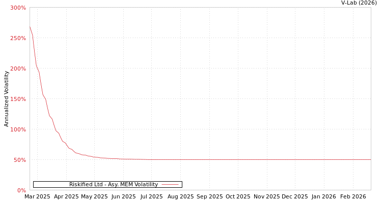 graph of Riskified Ltd AMEM