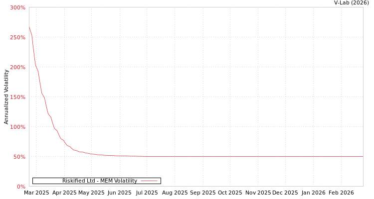 graph of Riskified Ltd MEM