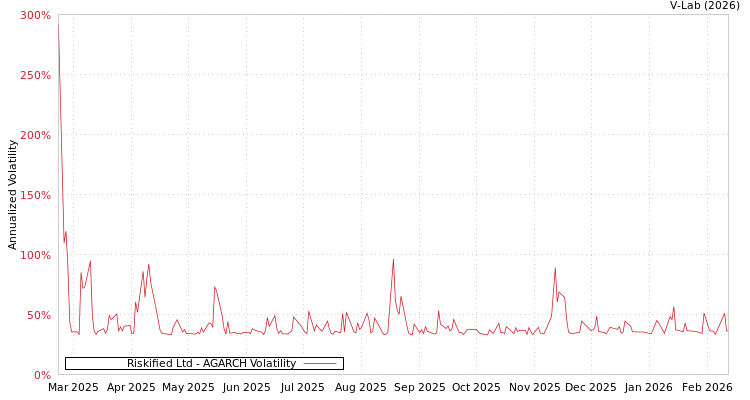 graph of Riskified Ltd AGARCH