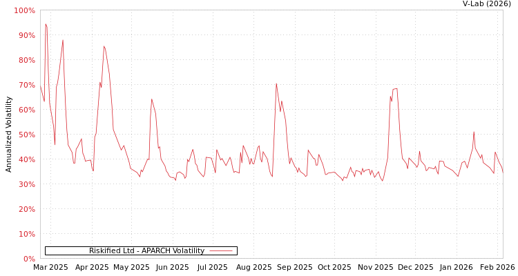 graph of Riskified Ltd APARCH