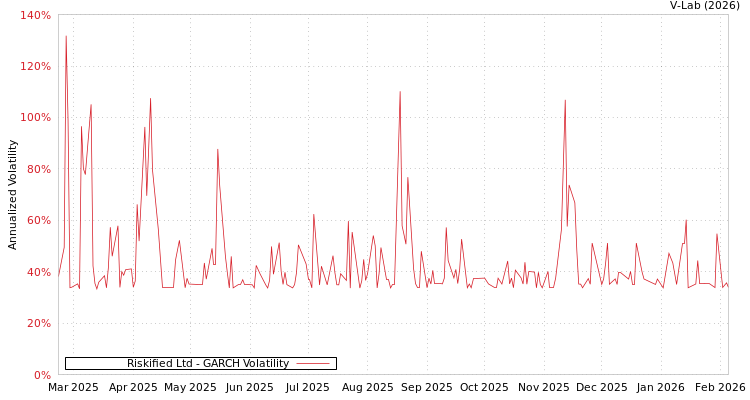graph of Riskified Ltd GARCH