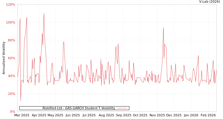 graph of Riskified Ltd GAS-GARCH-T