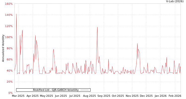 graph of Riskified Ltd GJR-GARCH